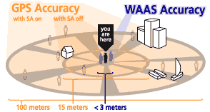 WAAS Accuracy Diagram