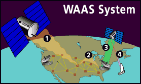 WAAS Diagram