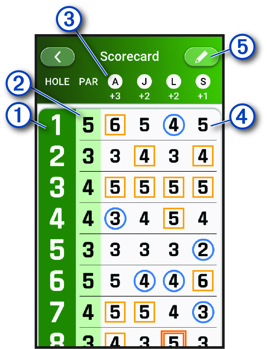 Screenshot of the scorecard with callouts