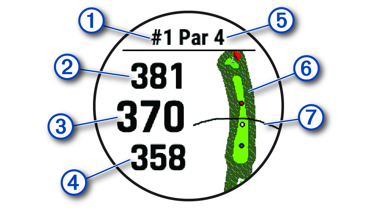 Zrzut ekranu widoku dołka golfowego z objaśnieniami