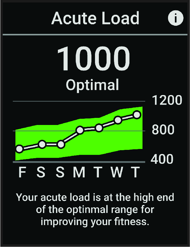 Données de charge aiguë