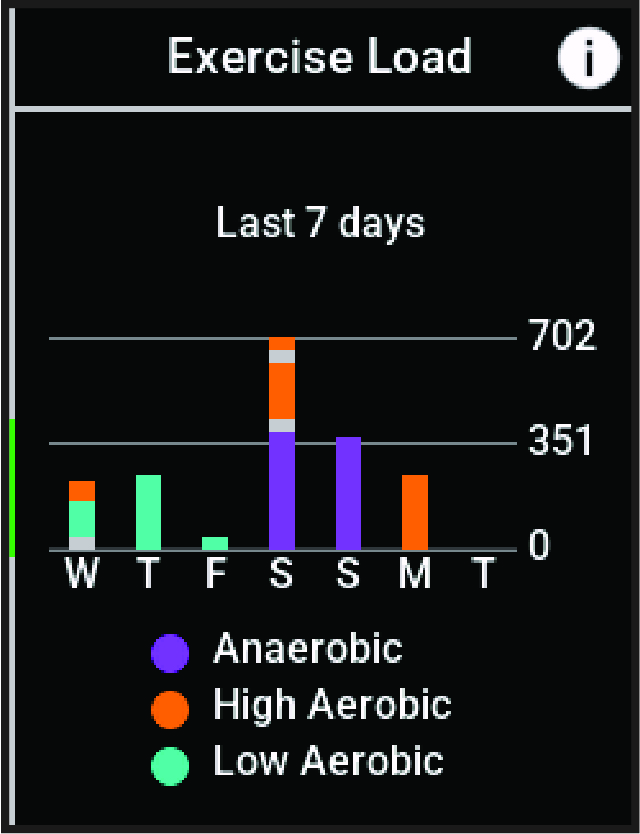 Données de charge d'exercice