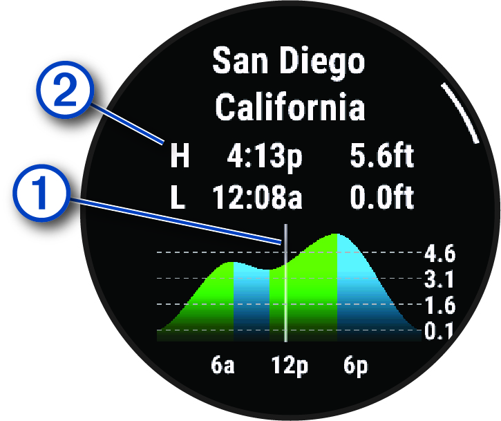 Tide data with callouts