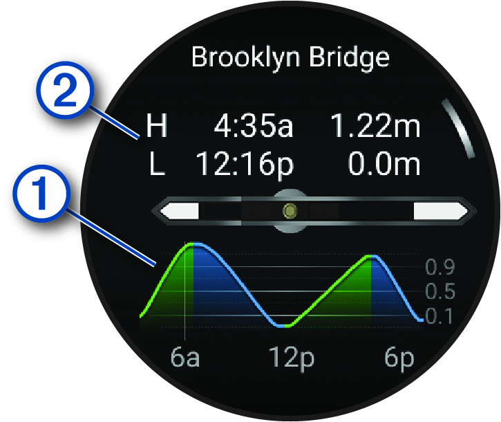 Wykres pływów z objaśnieniami