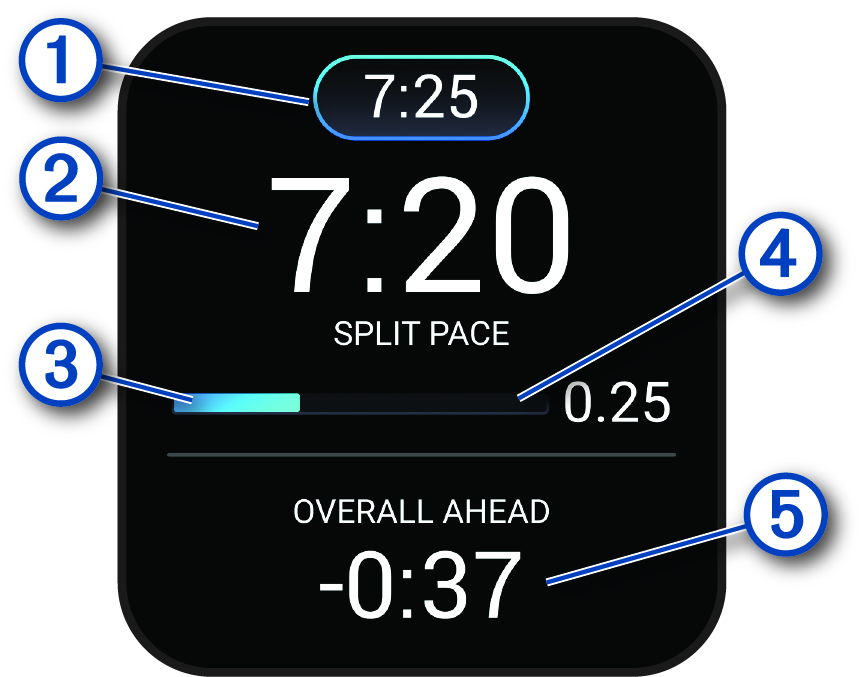 PacePro funkció jelölésekkel