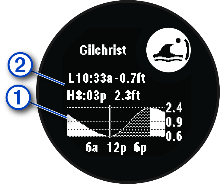 Tides chart with callouts