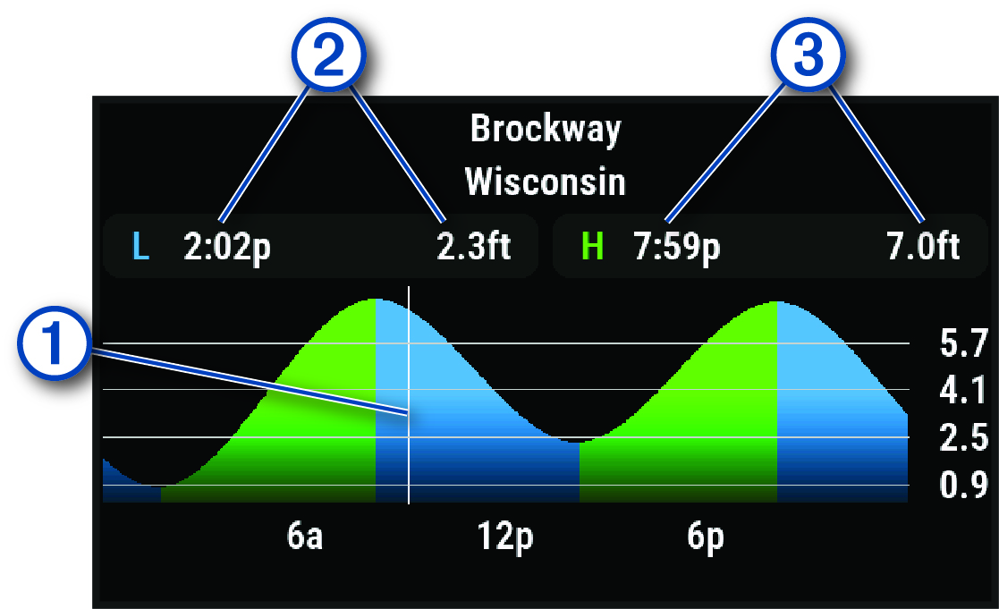 Tide chart with callouts