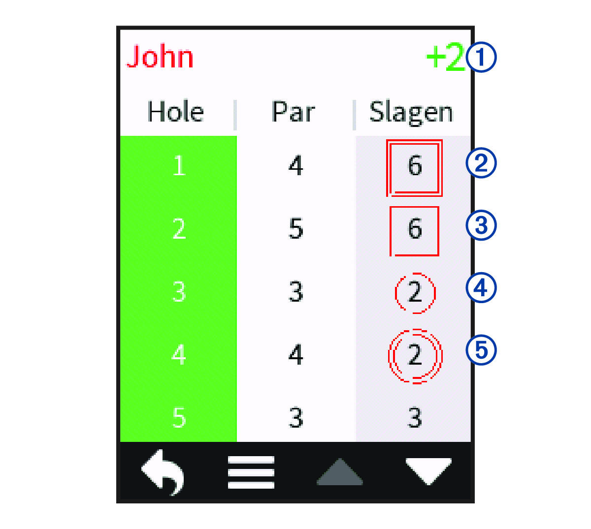 Screenshot of the individual scorecard with callouts