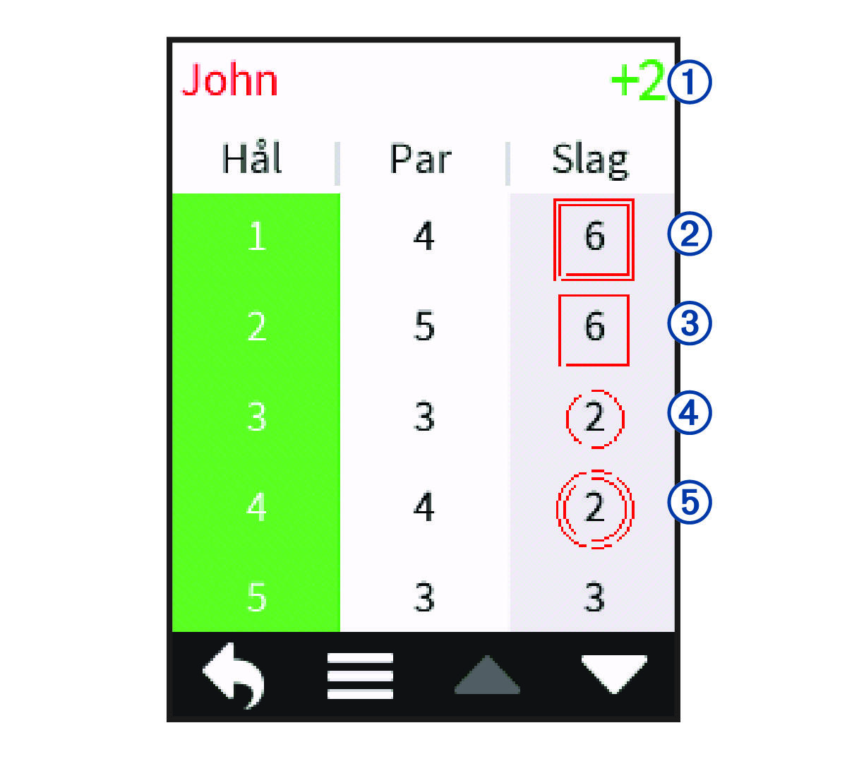 Screenshot of the individual scorecard with callouts