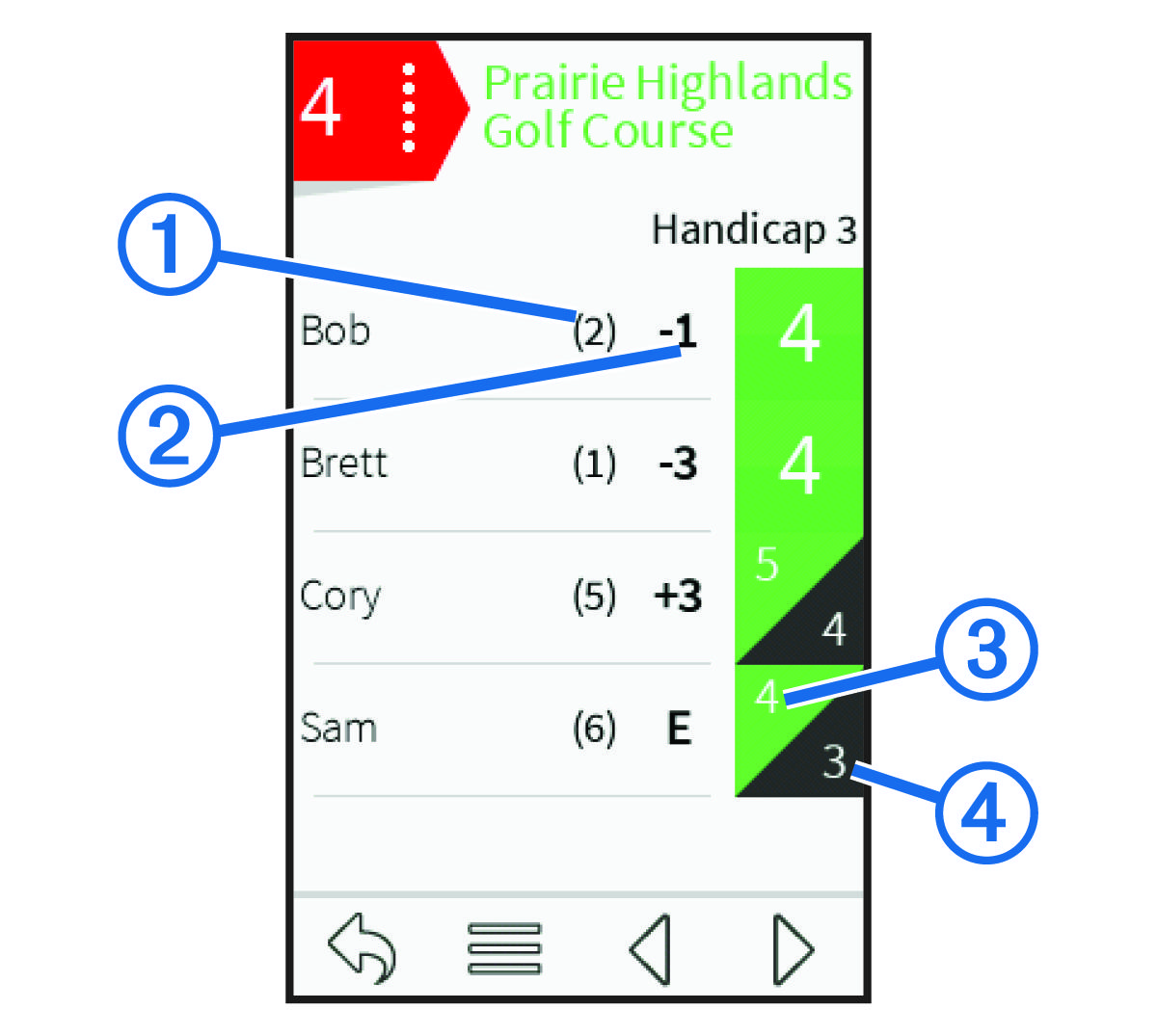Golf scorecard with callouts