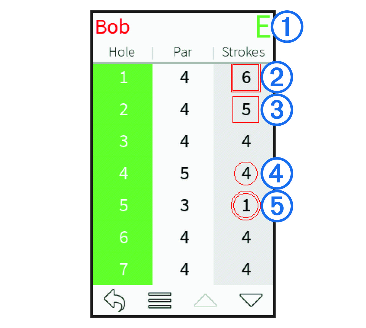 Golf scorecard with callouts