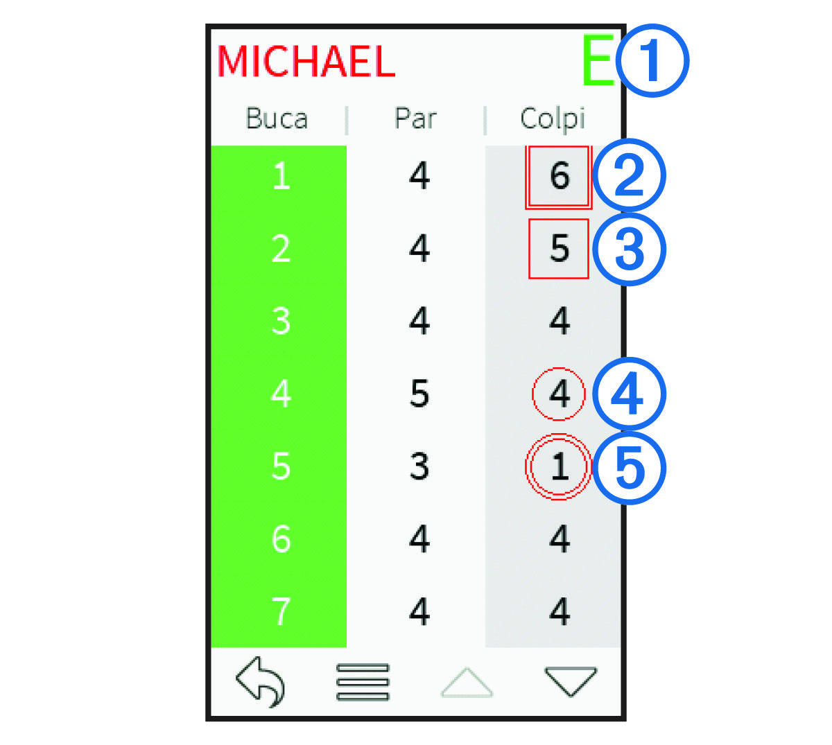 Golf scorecard with callouts
