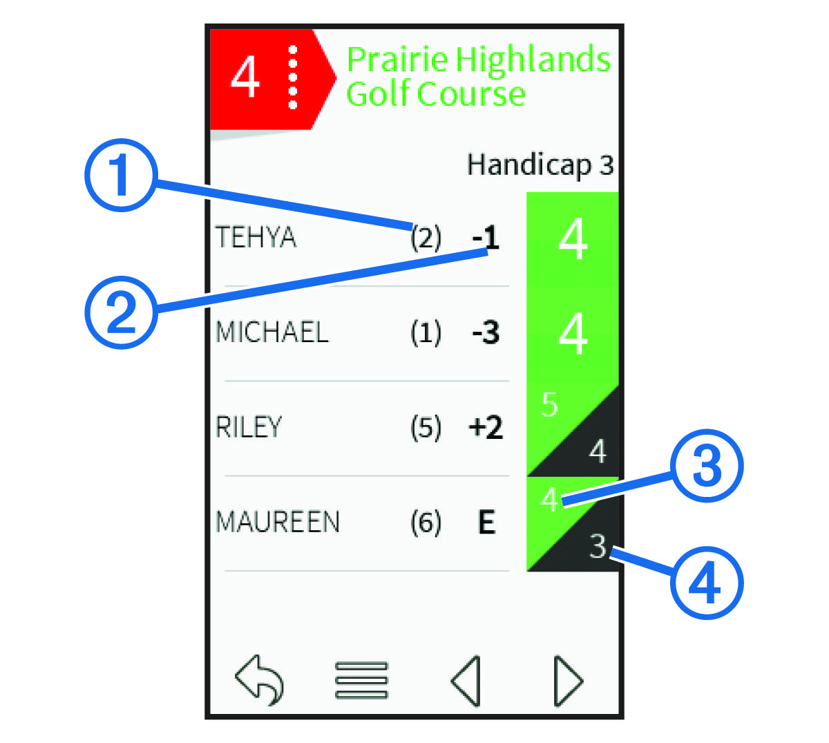 Golf scorecard with callouts