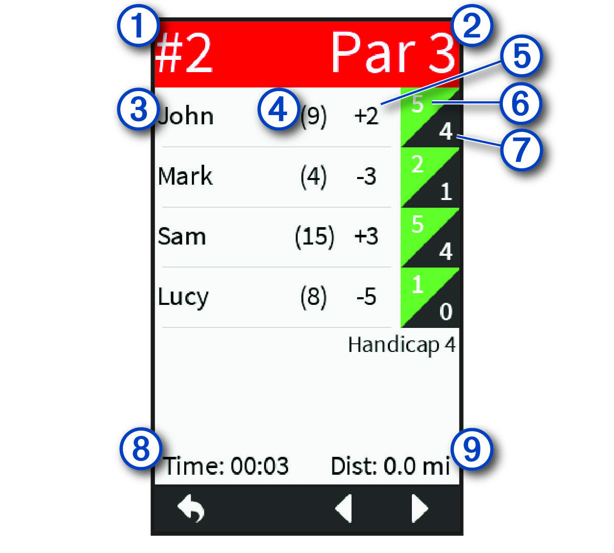 Screenshot of the handicap scorecard with callouts