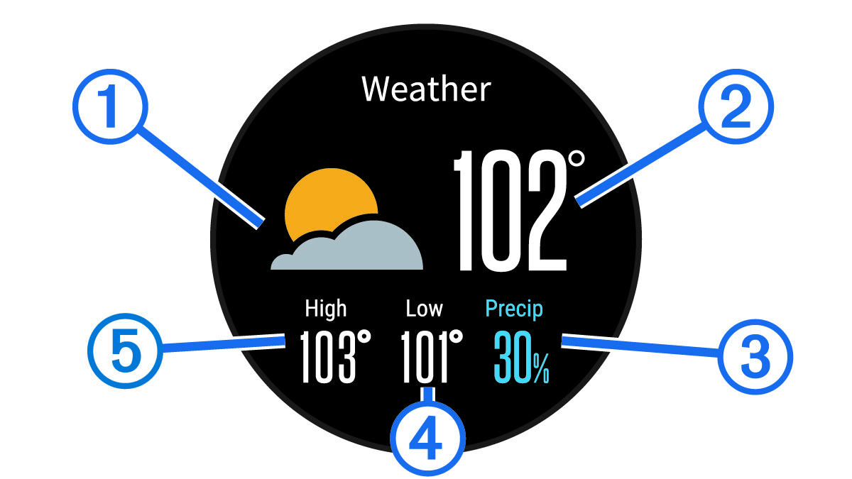 Screenshot of the weather widget with callouts