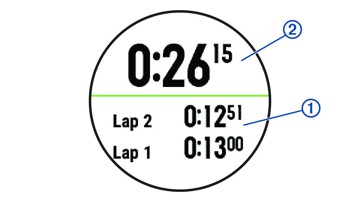 Screenshot of the stopwatch with callouts