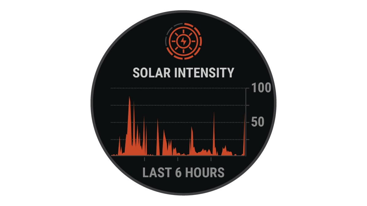 Captura de pantalla del gráfico de intensidad solar