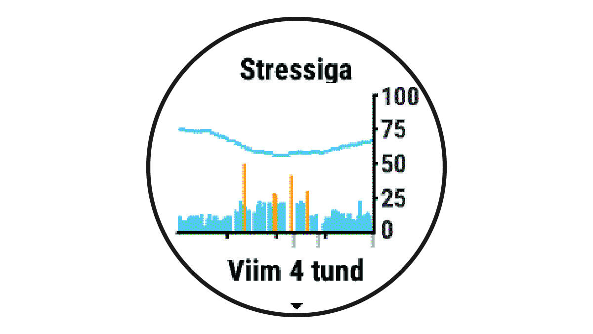 Stressitaseme andmed