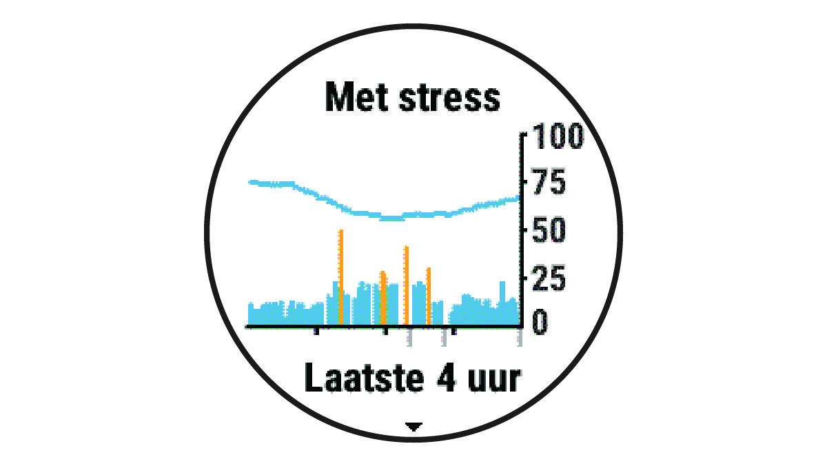 Stressniveaugegevens