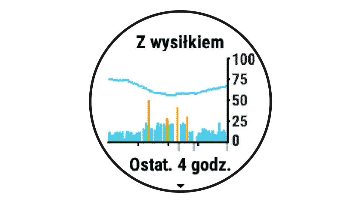 Dane poziomu wysiłku
