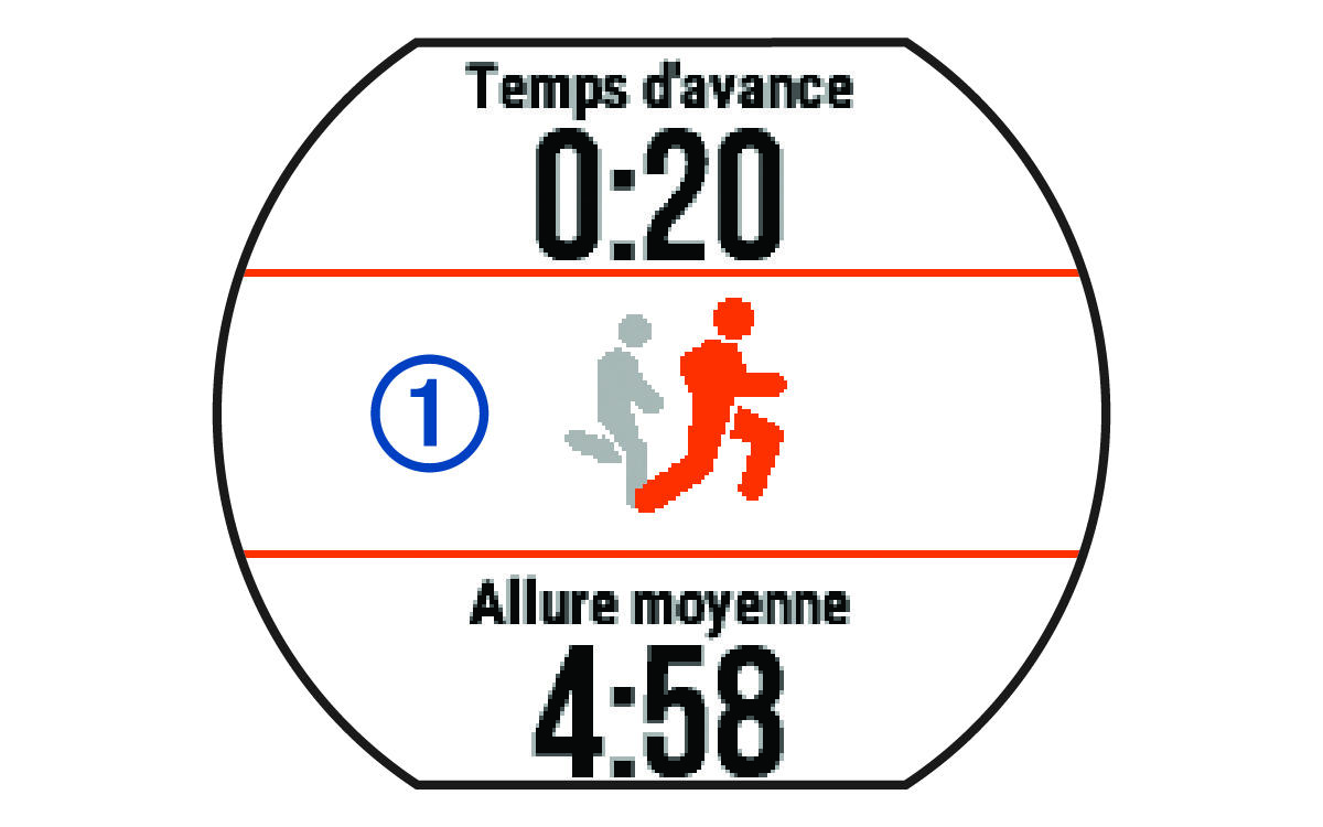 Données du Virtual Partner avec légende