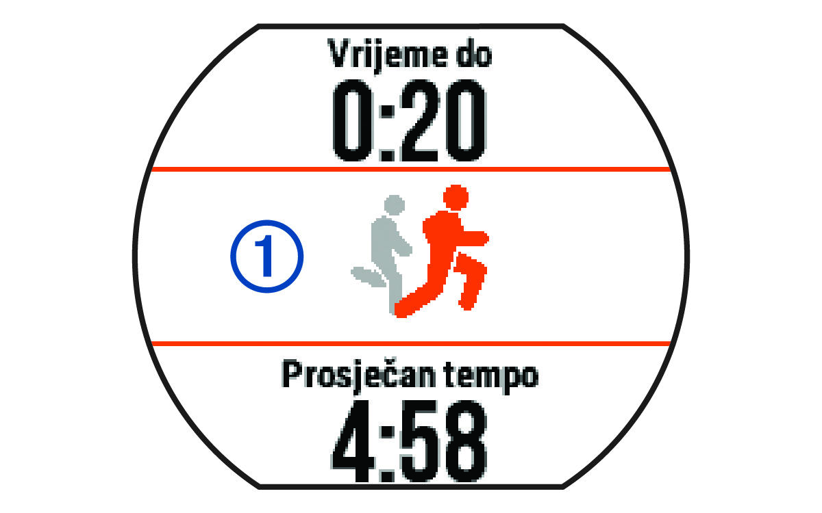 Podaci funkcije Virtual Partner s legendom