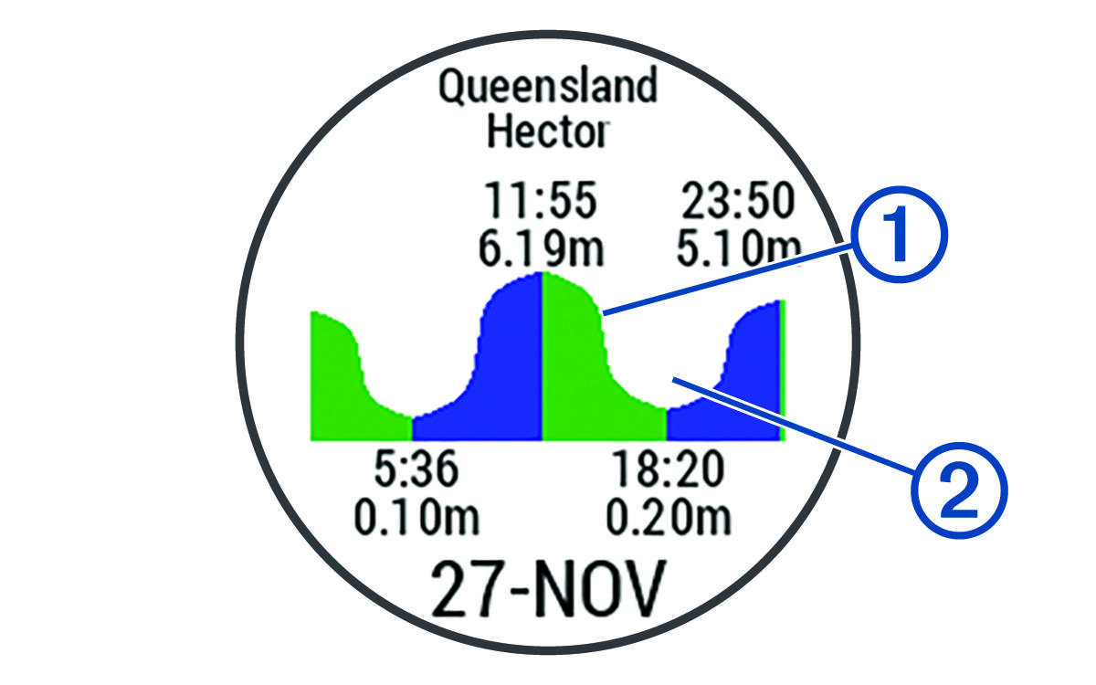 Screenshot of the tide data with callouts