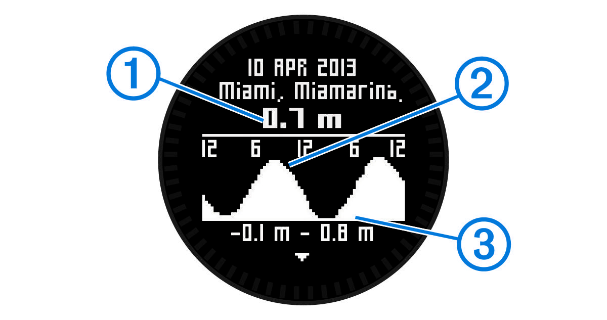 Screenshot of the tide chart with callouts