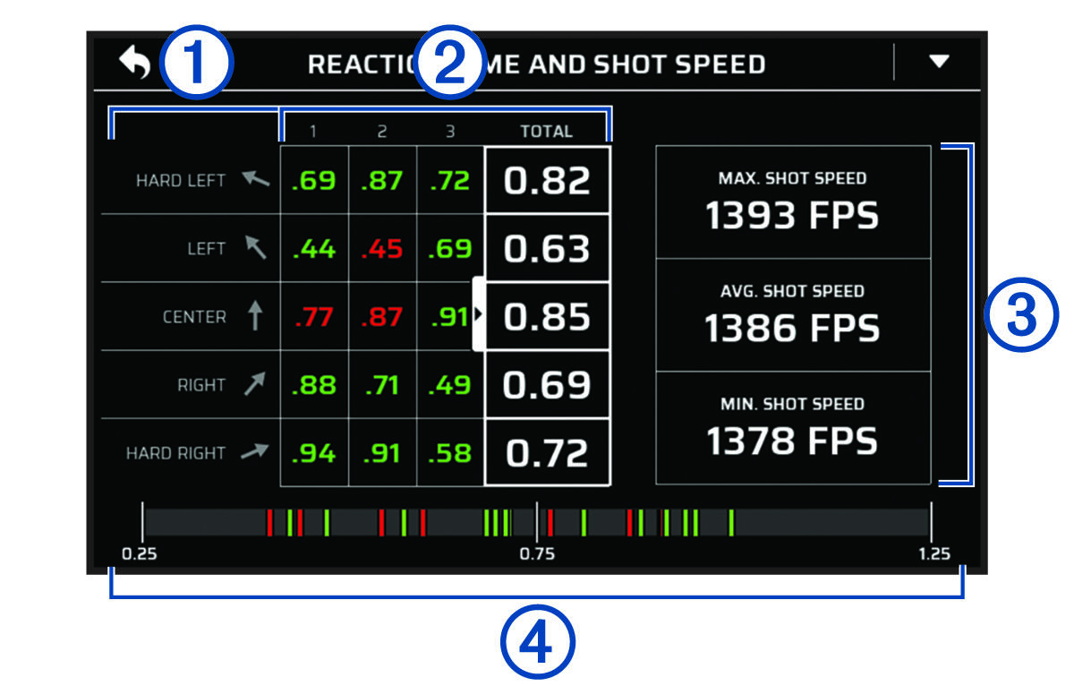 Screenshot of reaction time and shot speed information with callouts