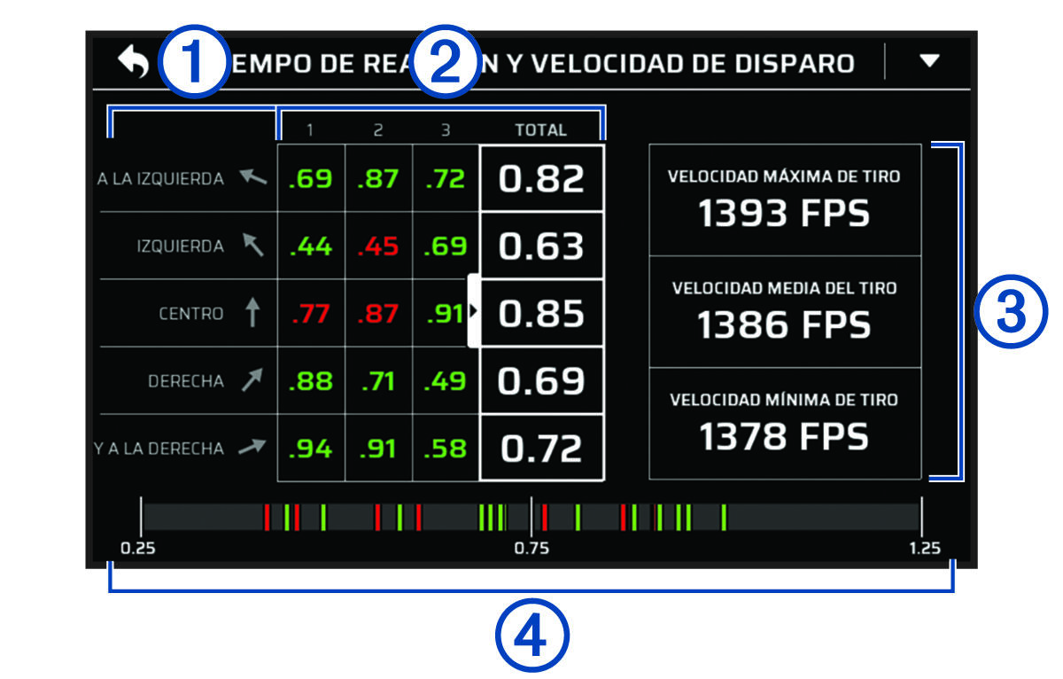 Captura de la información sobre el tiempo de reacción y la velocidad de disparo con anotaciones