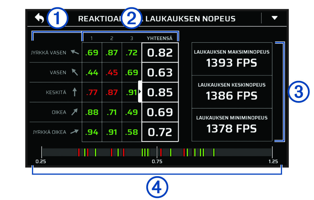 Näyttökuva reaktioajan ja laukauksen nopeustiedoista sekä numerot