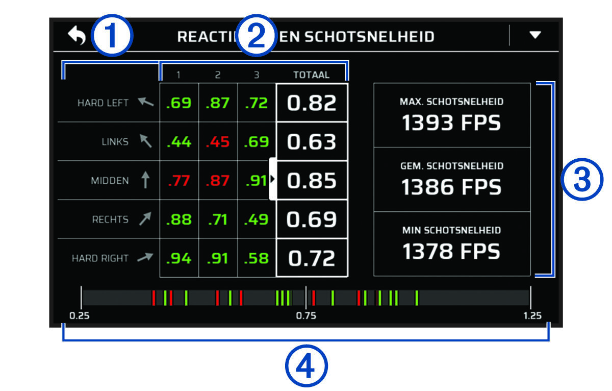 Schermafbeelding van informatie over reactietijd en schotsnelheid met toelichtingen